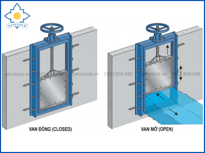 Hình ảnh mô phỏng cách vận hành Van cửa phai lắp tường