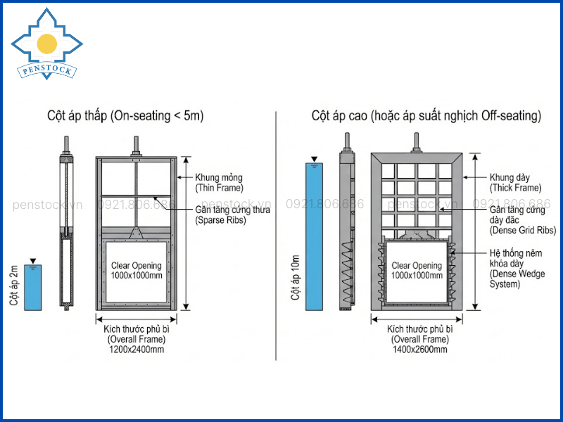 Tính toán cột áp đến kích thước phủ bì