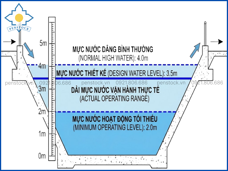 Sơ đồ mực nước