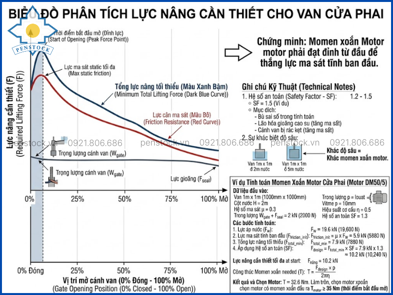 Biểu Đồ Phân Tích Lực Nâng Cần Thiết Cho Van Cửa Phai