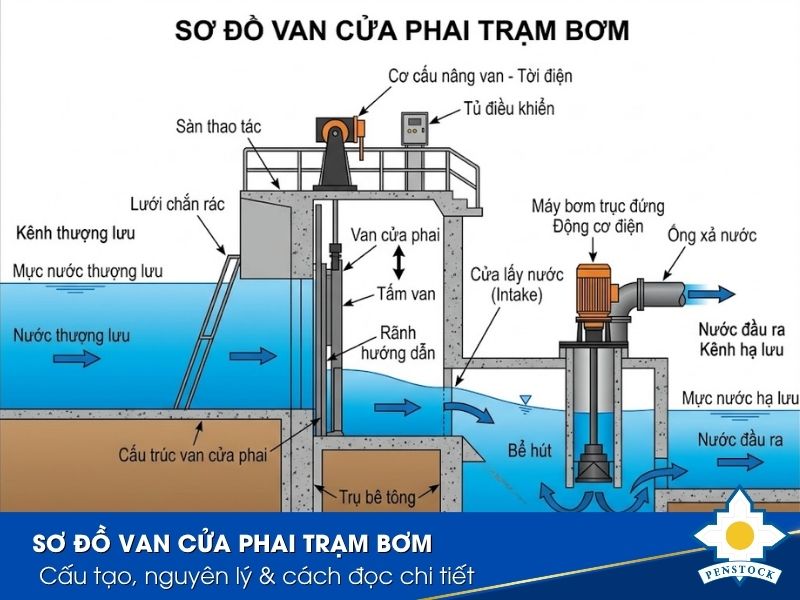 Sơ đồ van cửa phai trạm bơm