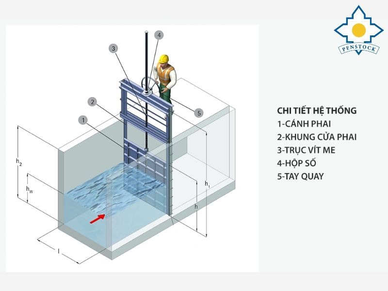 Cấu tạo của van cửa phai cống thủy lợi