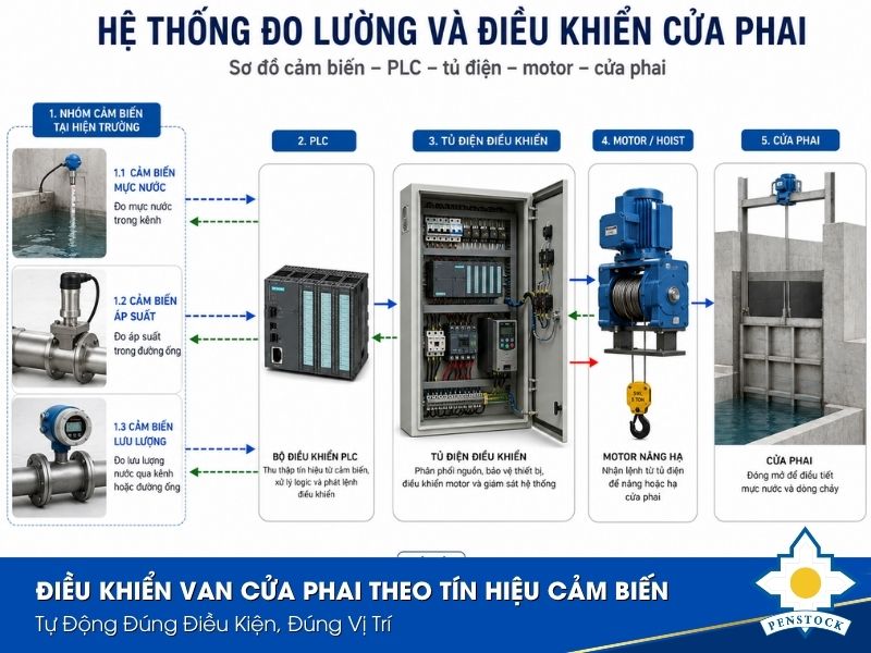 Điều Khiển Van Cửa Phai Theo Tín Hiệu Cảm Biến