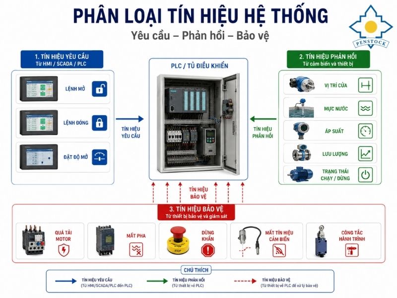 Phân loại tín hiệu hệ thống