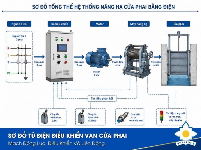 Sơ Đồ Tủ Điện Điều Khiển Van Cửa Phai