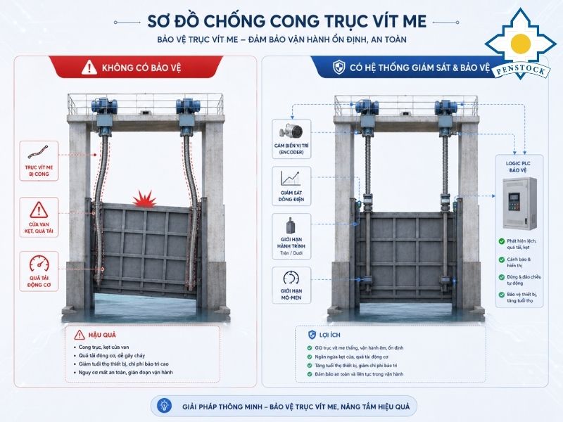 Sơ đồ chống cong trục vít me