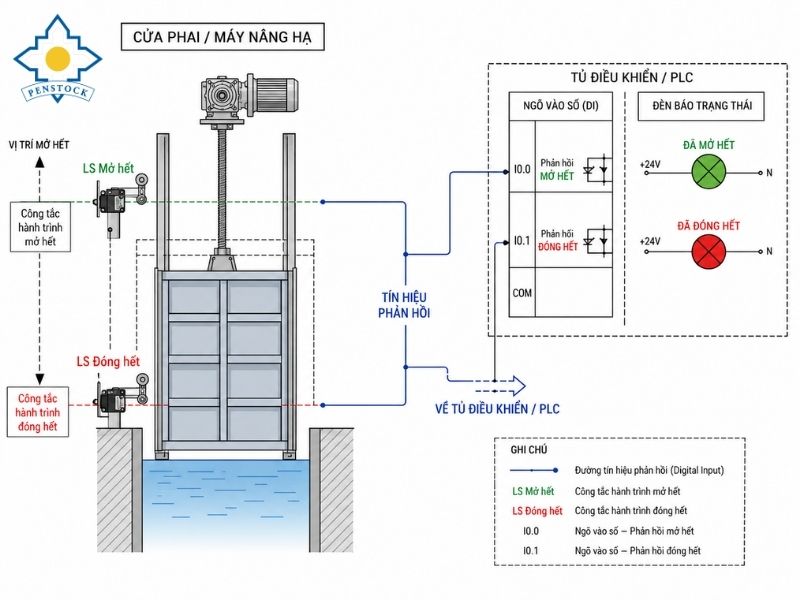 Sơ đồ công tắc hành trình Mở hết – Đóng hết và tín hiệu phản hồi