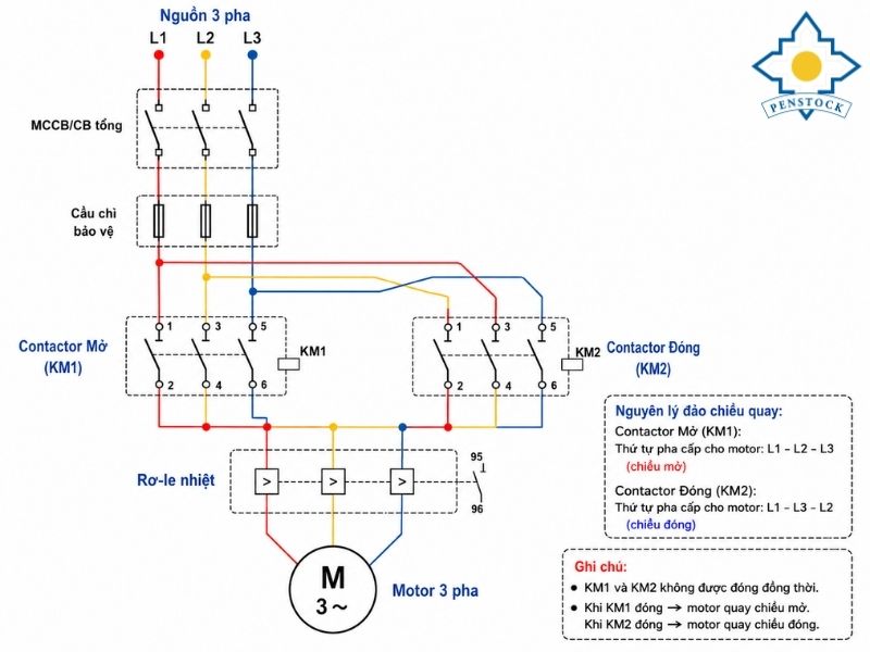 Sơ đồ mạch động lực motor 3 pha với hai contactor Mở và Đóng