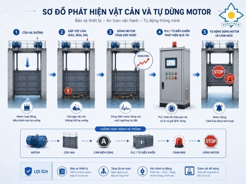 Sơ đồ phát hiện vật cản và tự dừng motor