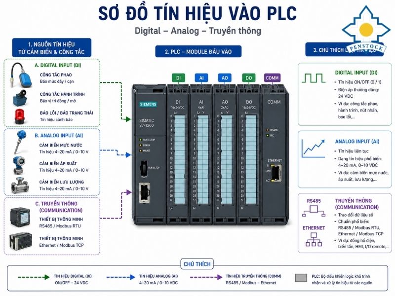 Sơ đồ tín hiệu vào PLC